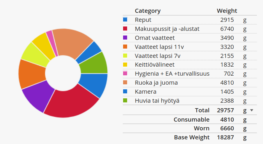 Lighterpack_lasten kanssa laavulla